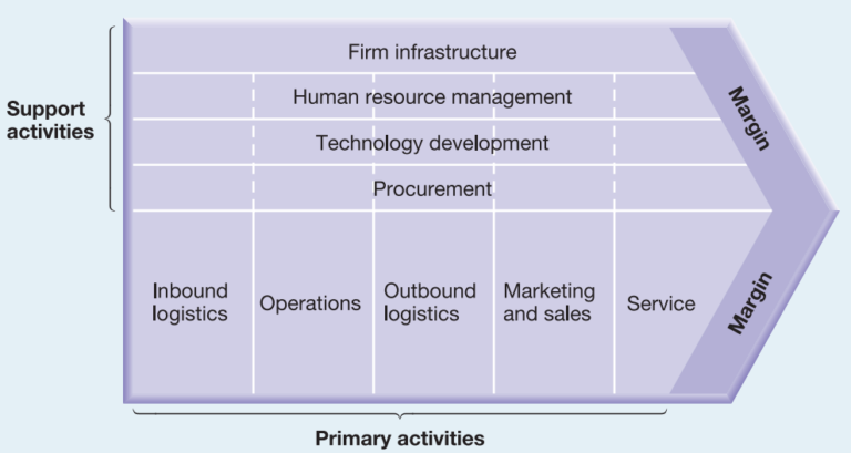 Value Chain Analysis - Noteswa